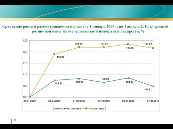 Сравнение роста в рассматриваемом периоде (с 1 января 2009 г. по 1