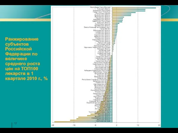 Ранжирование субъектов Российской Федерации по величине среднего роста цен на ТОП100 лекарств
