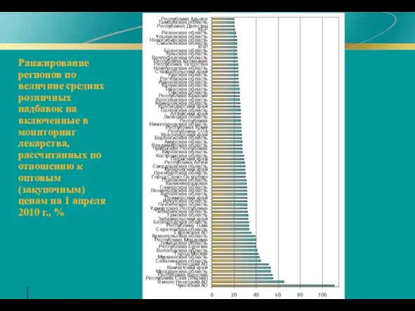 Ранжирование регионов по величине средних розничных надбавок на включенные в мониторинг лекарства,