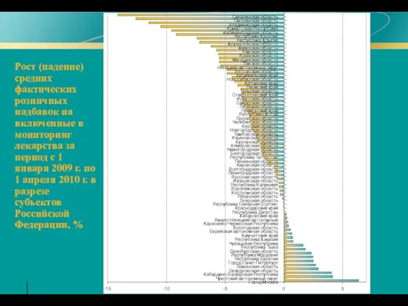 Рост (падение) средних фактических розничных надбавок на включенные в мониторинг лекарства за