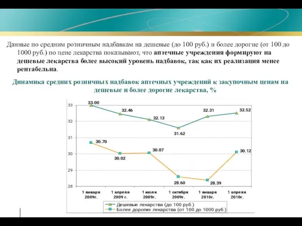 Данные по средним розничным надбавкам на дешевые (до 100 руб.) и более