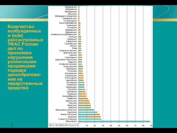 Количество возбужденных и (или) рассмотренных УФАС России дел по признакам нарушения розничными