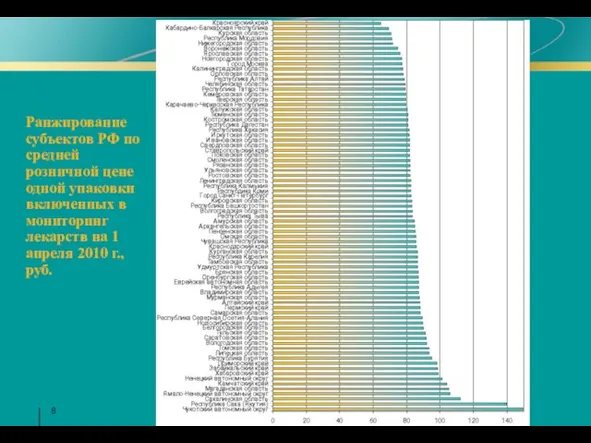 Ранжирование субъектов РФ по средней розничной цене одной упаковки включенных в мониторинг