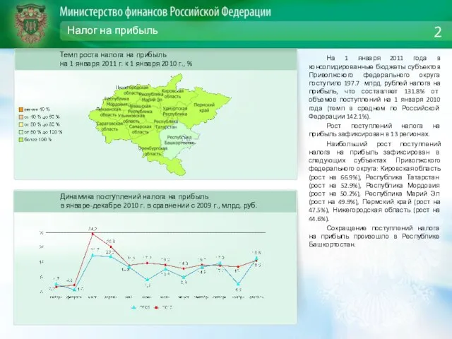 Налог на прибыль На 1 января 2011 года в консолидированные бюджеты субъектов