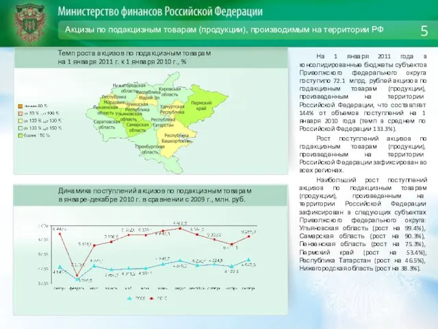 Акцизы по подакцизным товарам (продукции), производимым на территории РФ На 1 января