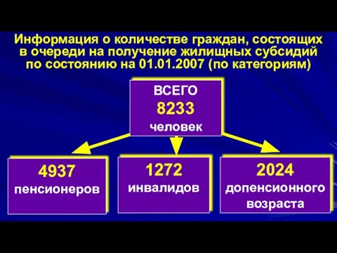 Информация о количестве граждан, состоящих в очереди на получение жилищных субсидий по