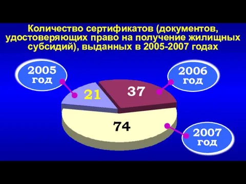 Количество сертификатов (документов, удостоверяющих право на получение жилищных субсидий), выданных в 2005-2007 годах