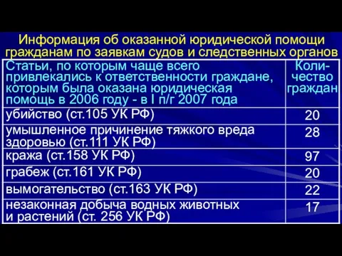 Информация об оказанной юридической помощи гражданам по заявкам судов и следственных органов