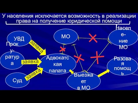 У населения исключается возможность в реализации права на получение юридической помощи УВД