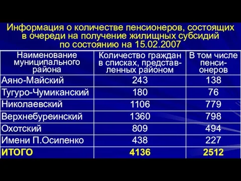 Информация о количестве пенсионеров, состоящих в очереди на получение жилищных субсидий по состоянию на 15.02.2007