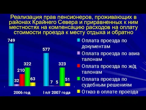 Реализация прав пенсионеров, проживающих в районах Крайнего Севера и приравненных к ним