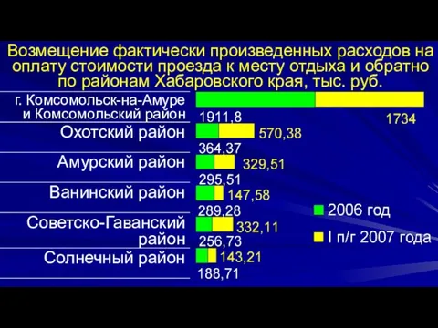 Возмещение фактически произведенных расходов на оплату стоимости проезда к месту отдыха и