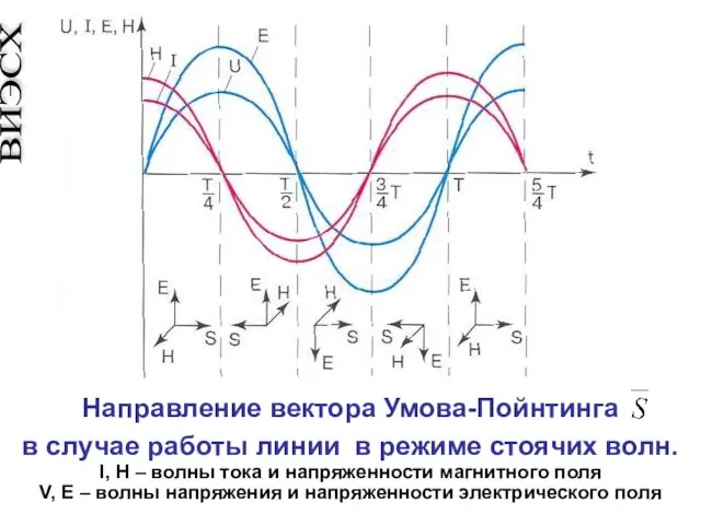 Направление вектора Умова-Пойнтинга в случае работы линии в режиме стоячих волн. I,