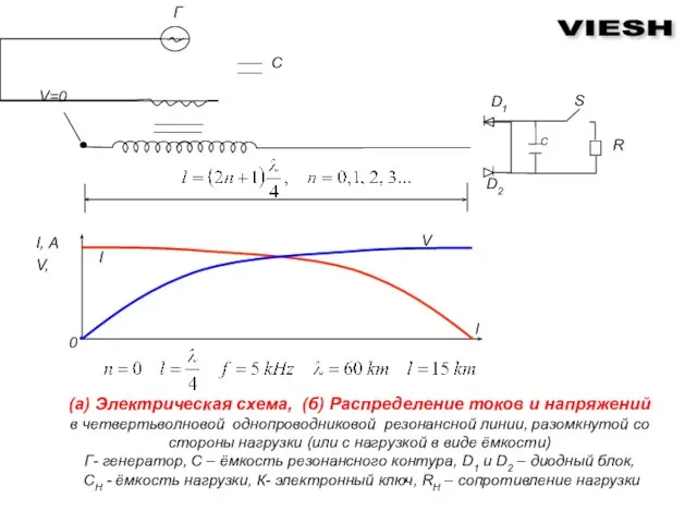 (а) Электрическая схема, (б) Распределение токов и напряжений в четвертьволновой однопроводниковой резонансной