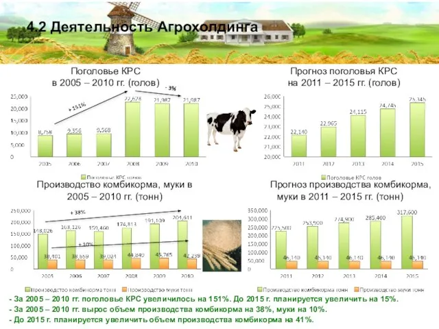 4.2 Деятельность Агрохолдинга - За 2005 – 2010 гг. поголовье КРС увеличилось