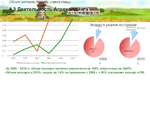 4.3 Деятельность Агрохолдинга - За 2005 – 2010 гг. объем экспорта свинины