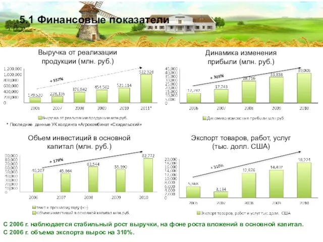 5.1 Финансовые показатели Выручка от реализации продукции (млн. руб.) Динамика изменения прибыли