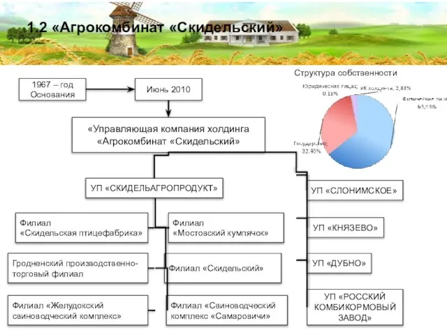 1967 – год Основания «Управляющая компания холдинга «Агрокомбинат «Скидельский» УП «СКИДЕЛЬАГРОПРОДУКТ» УП