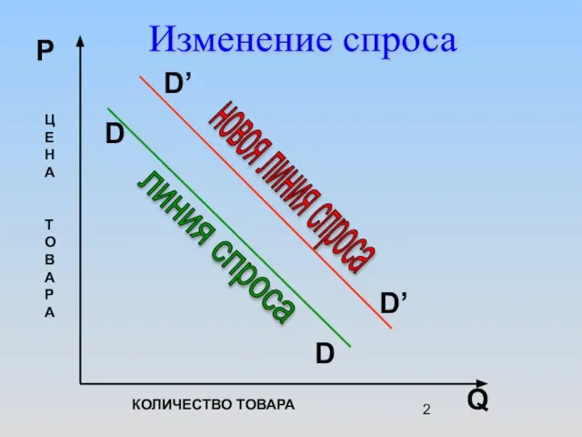 D D D’ D’ Q P КОЛИЧЕСТВО ТОВАРА Ц Е Н А