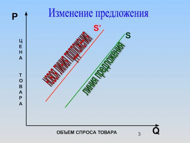 Q P S S’ новоя линия прдложения линия предложения Изменение предложения ОБЪЕМ