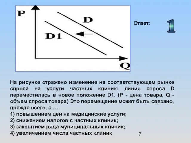 На рисунке отражено изменение на соответствующем рынке спроса на услуги частных клиник: