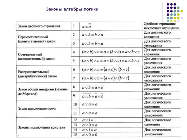 Законы алгебры логики