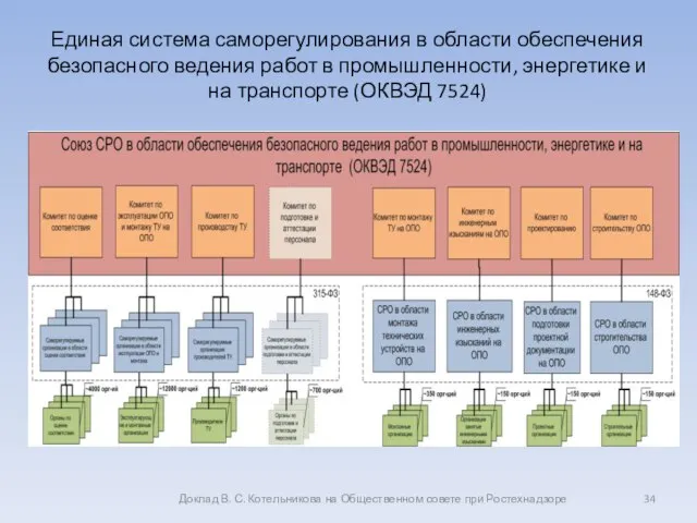 Единая система саморегулирования в области обеспечения безопасного ведения работ в промышленности, энергетике