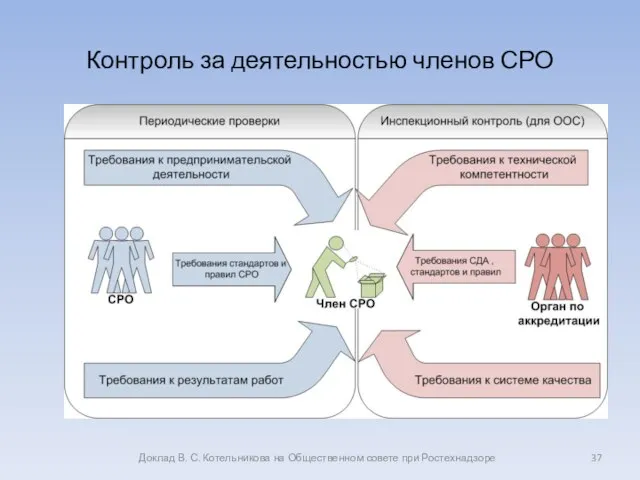 Контроль за деятельностью членов СРО Доклад В. С. Котельникова на Общественном совете при Ростехнадзоре