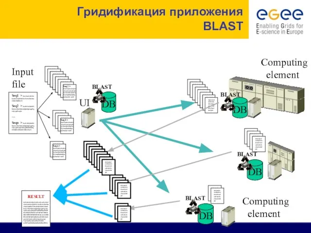 Гридификация приложения BLAST UI Computing element Input file Computing element