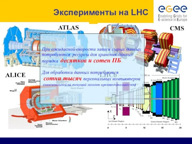 CMS ATLAS LHCb LHCb ALICE При ожидаемой скорости записи сырых данных потребуются