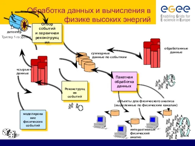 Обработка данных и вычисления в физике высоких энергий интерактивный физический анализ Пакетная