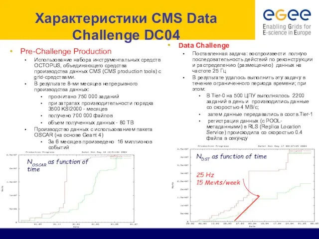 Характеристики CMS Data Challenge DC04 Pre-Challenge Production Использование набора инструментальных средств OCTOPUS,