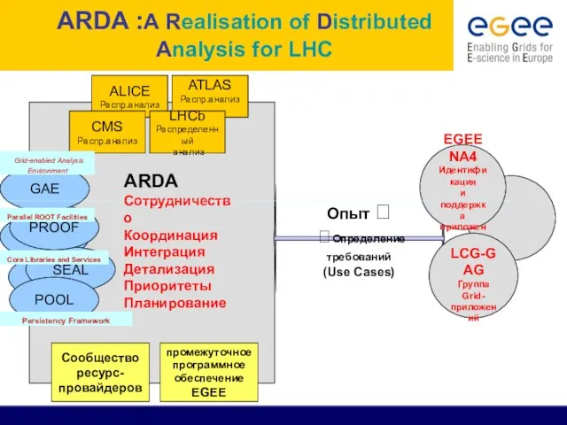 ALICE Распр.анализ промежуточное программное обеспечение EGEE Сообщество ресурс- провайдеров ATLAS Распр.анализ CMS