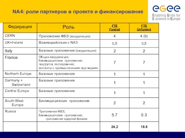 NA4: роли партнеров в проекте и финансирование