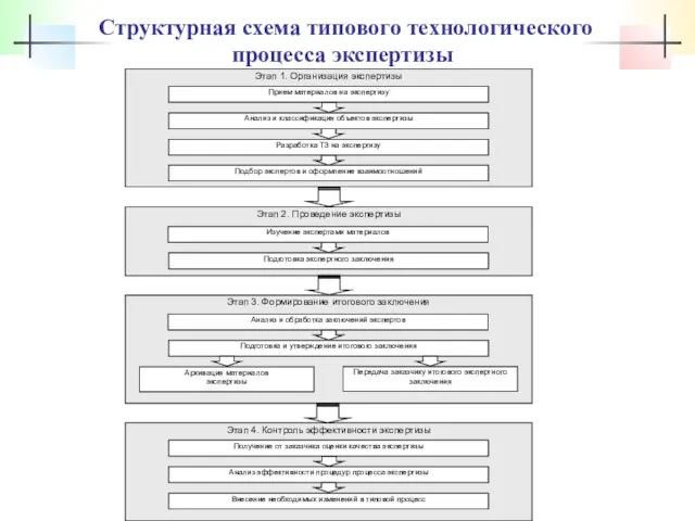 Структурная схема типового технологического процесса экспертизы