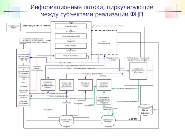 Информационные потоки, циркулирующие между субъектами реализации ФЦП