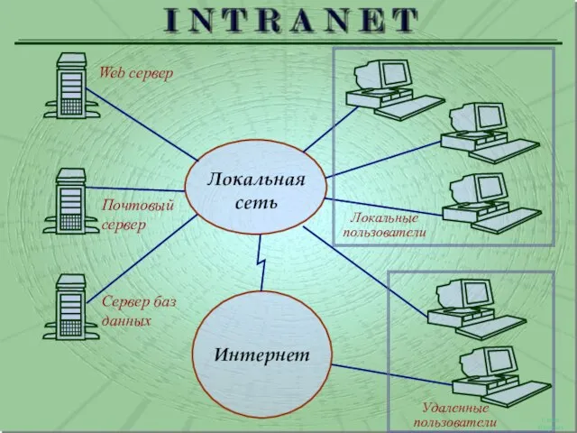 Схема Интранет