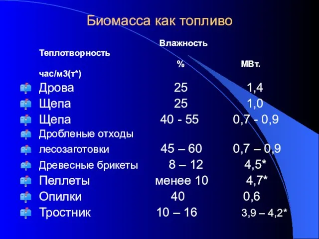 Биомасса как топливо Влажность Теплотворность % МВт.час/м3(т*) Дрова 25 1,4 Щепа 25