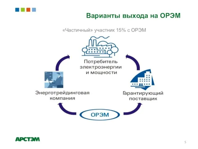 Варианты выхода на ОРЭМ «Частичный» участник 15% с ОРЭМ