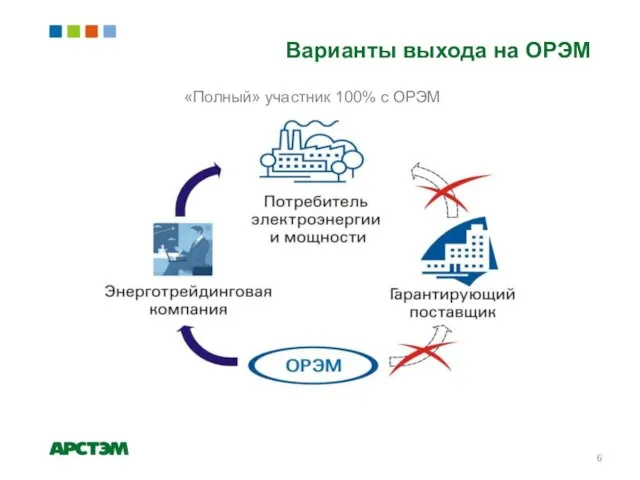 «Полный» участник 100% с ОРЭМ Варианты выхода на ОРЭМ