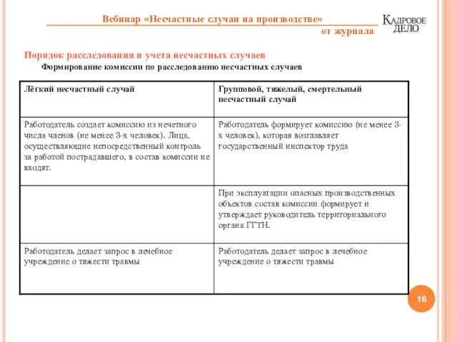 Порядок расследования и учета несчастных случаев Формирование комиссии по расследованию несчастных случаев