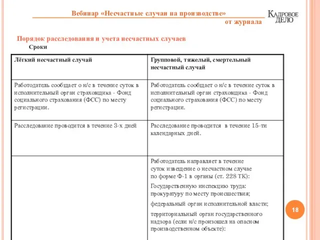 Порядок расследования и учета несчастных случаев Сроки