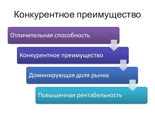 Конкурентное преимущество