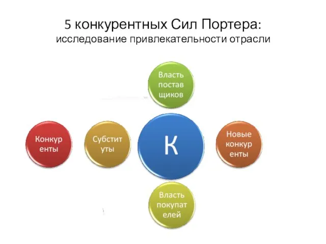 5 конкурентных Сил Портера: исследование привлекательности отрасли