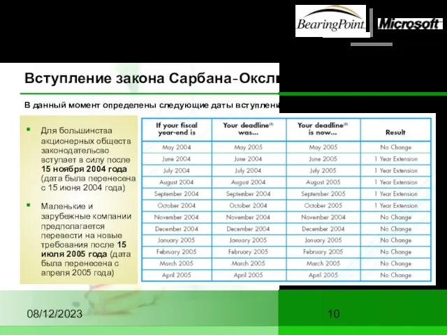 08/12/2023 Вступление закона Сарбана-Оксли в силу Для большинства акционерных обществ законодательсво вступает