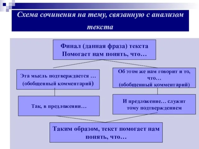 Схема сочинения на тему, связанную с анализом текста Финал (данная фраза) текста