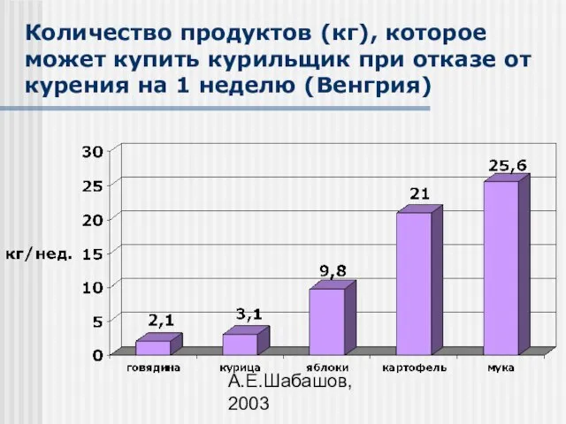 А.Е.Шабашов, 2003 Количество продуктов (кг), которое может купить курильщик при отказе от