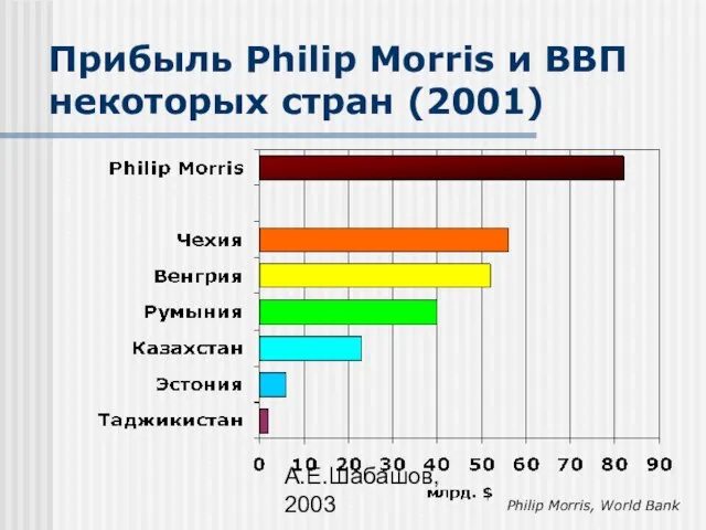 А.Е.Шабашов, 2003 Прибыль Philip Morris и ВВП некоторых стран (2001) Philip Morris, World Bank