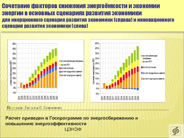 ЦЭНЭФ Сочетание факторов снижения энергоёмкости и экономии энергии в основных сценариях развития