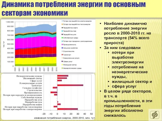 ЦЭНЭФ Динамика потребления энергии по основным секторам экономики Наиболее динамично потребление энергии